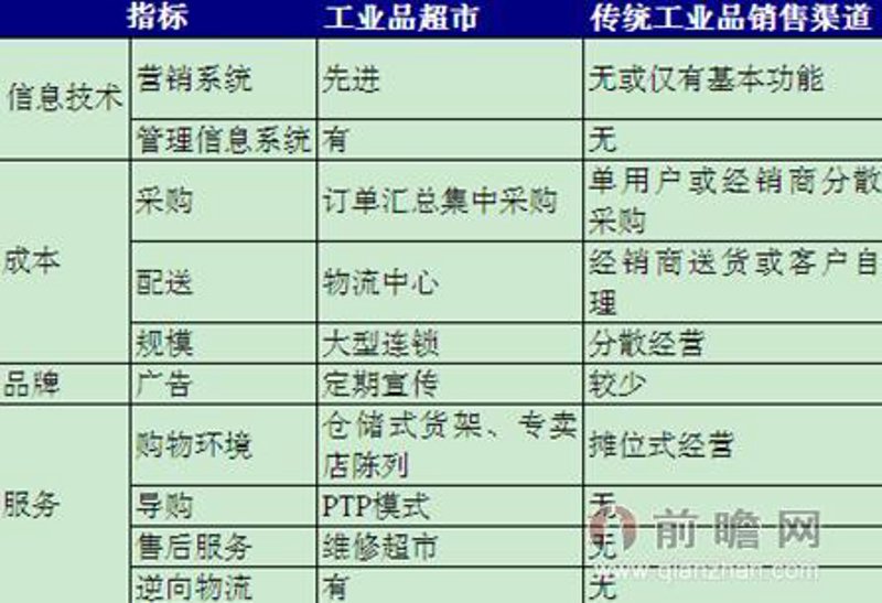工业品销售